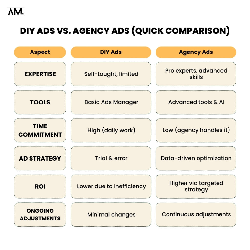 DIY ADS VS. AGENCY ADS (QUICK COMPARISON) - manhattan
