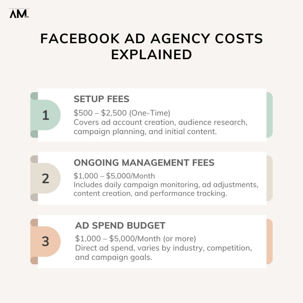 facebook ad agency cost explained - manhattan