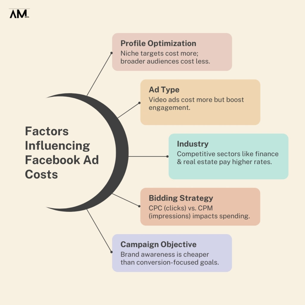 factors influencing facebook ad costs - manhattan